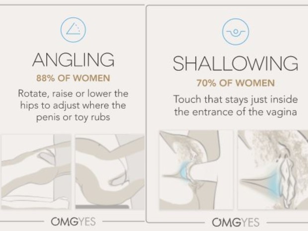 Acima, as duas práticas mais populares de estimulação sexual feminina. À esquerda, "anguling" e, à direita, "shallowing". (Foto: OMGYES)