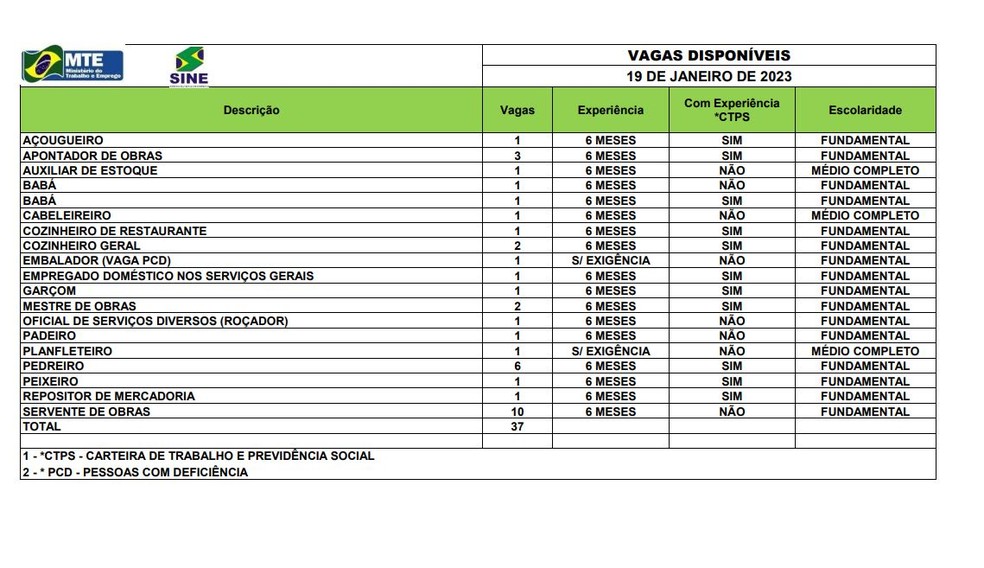 São 37 vagas em Rio Branco nesta quinta-feira (19) — Foto: Sine-AC