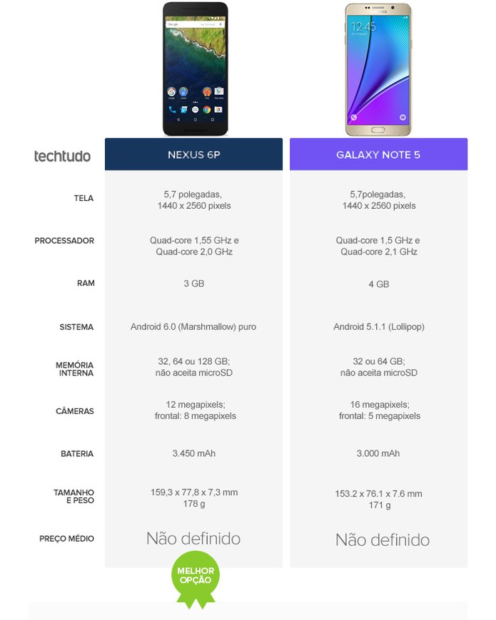 O smartphone do Google leva a melhor diante do gigante da Samsung (Foto: Arte/TechTudo)