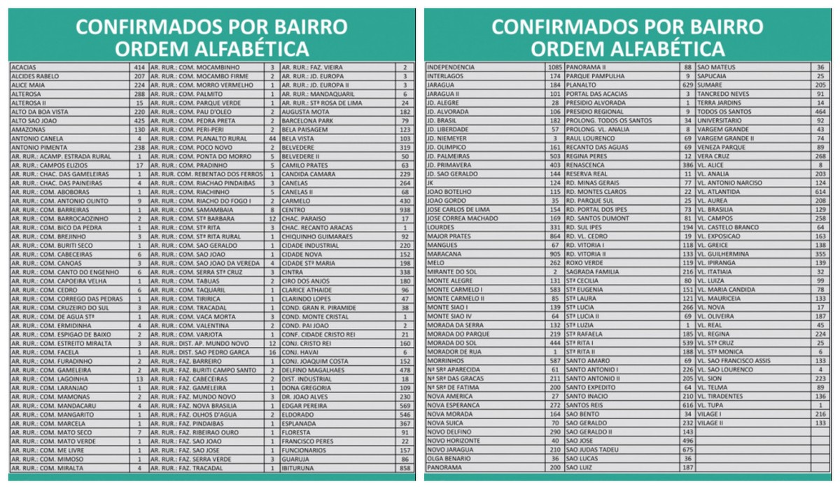 Covid-19: Montes Claros chega a 33.702 casos e 800 mortes nesta terça (18)