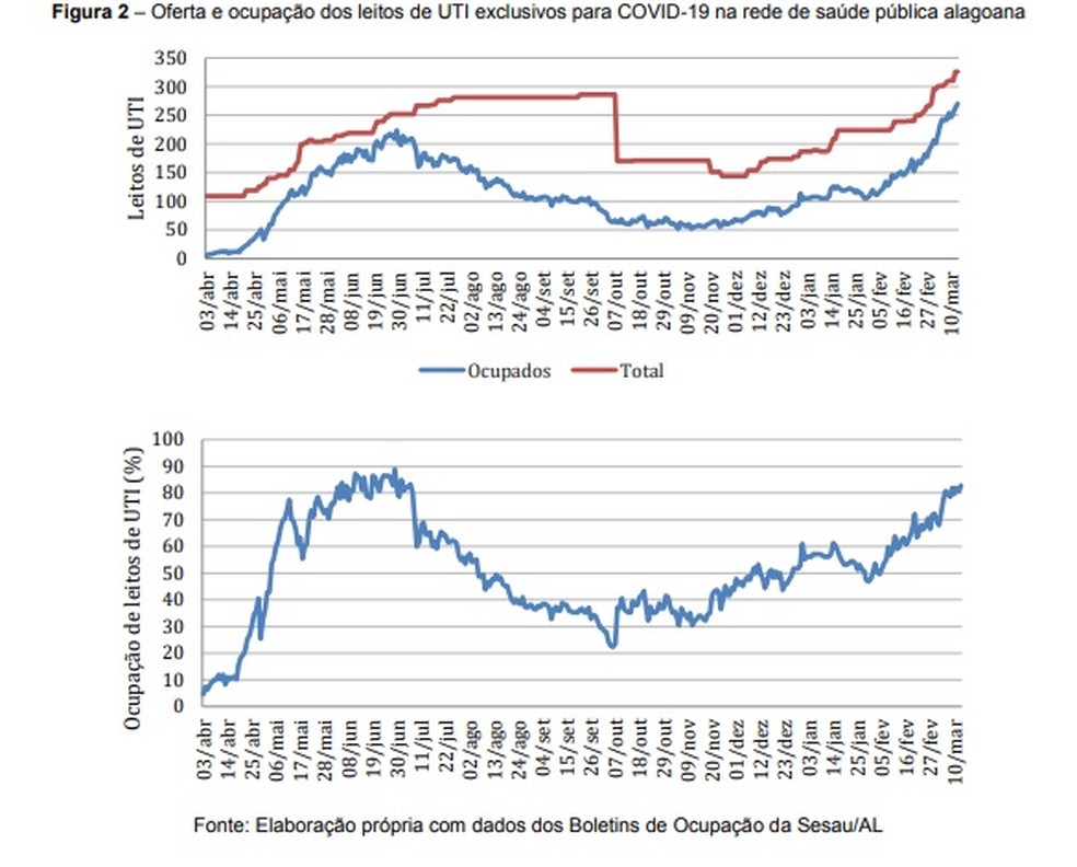 Taxas de ocupação de leitos de para Covid-19 em Alagoas — Foto: Divulgação/Observatório Alagoano de Políticas Públicas de Enfrentamento da Covid-19