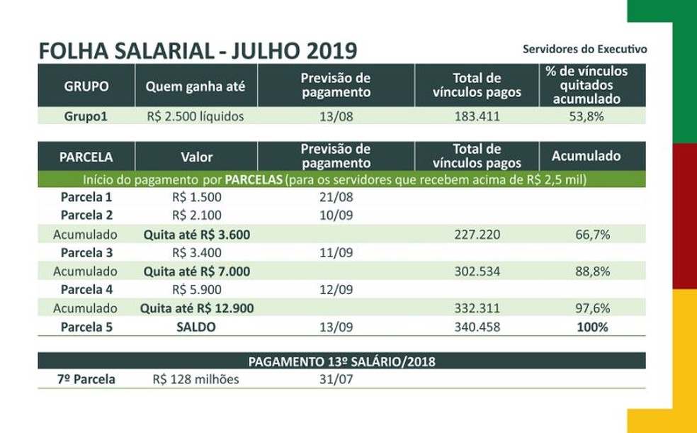 Calendário de pagamento da folha de julho foi divulgado nesta quarta-feira (31) pelo governo do estado — Foto: Arte/Sefaz
