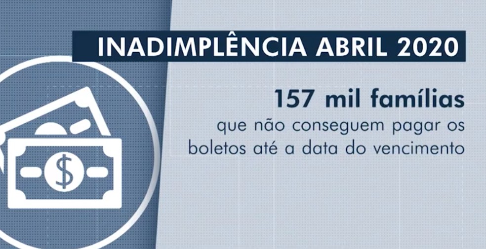 Inadimplência de famílias em Salvador no mês de abril de 2020 — Foto: Reprodução/TV Bahia