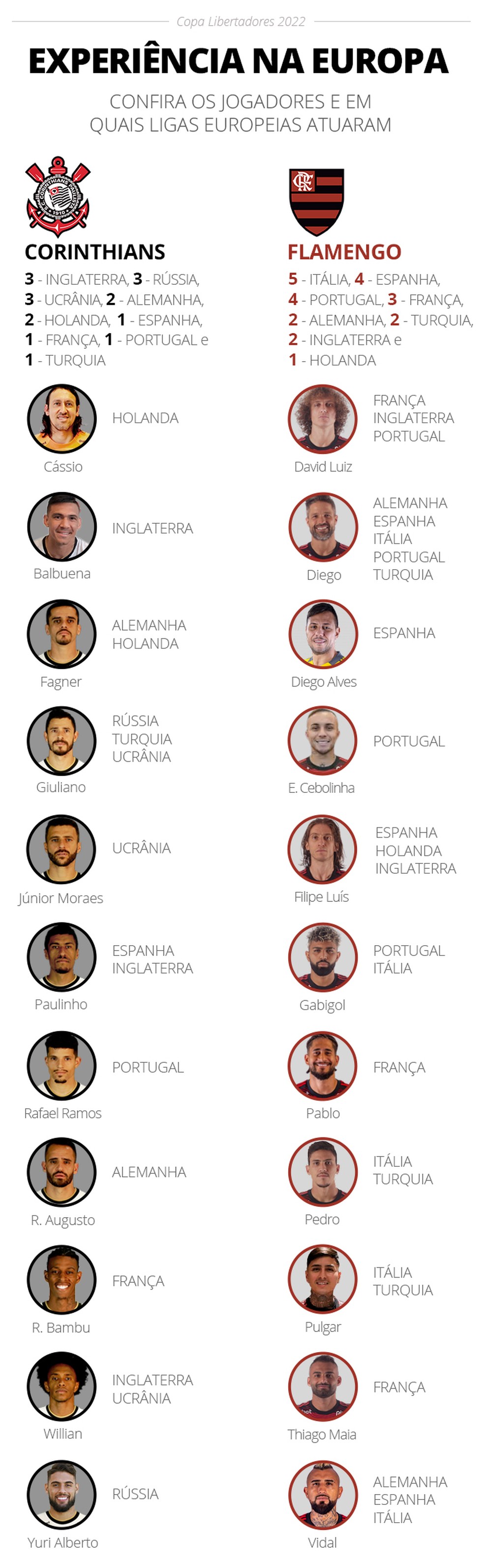 Experiência de jogadores de Corinthians e Flamengo na Europa — Foto: ge