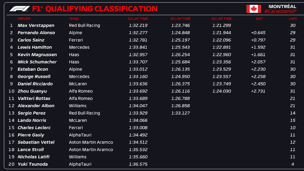 Resultado da classificação do GP do Canadá da F1 — Foto: F1
