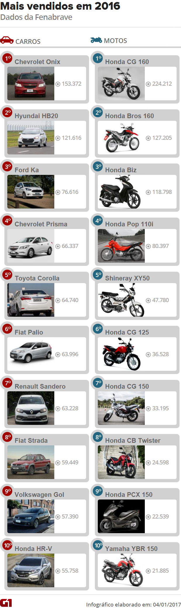 10 carros e 10 motos mais vendidos de 2016 - Fenabrave (Foto: Arte/G1)