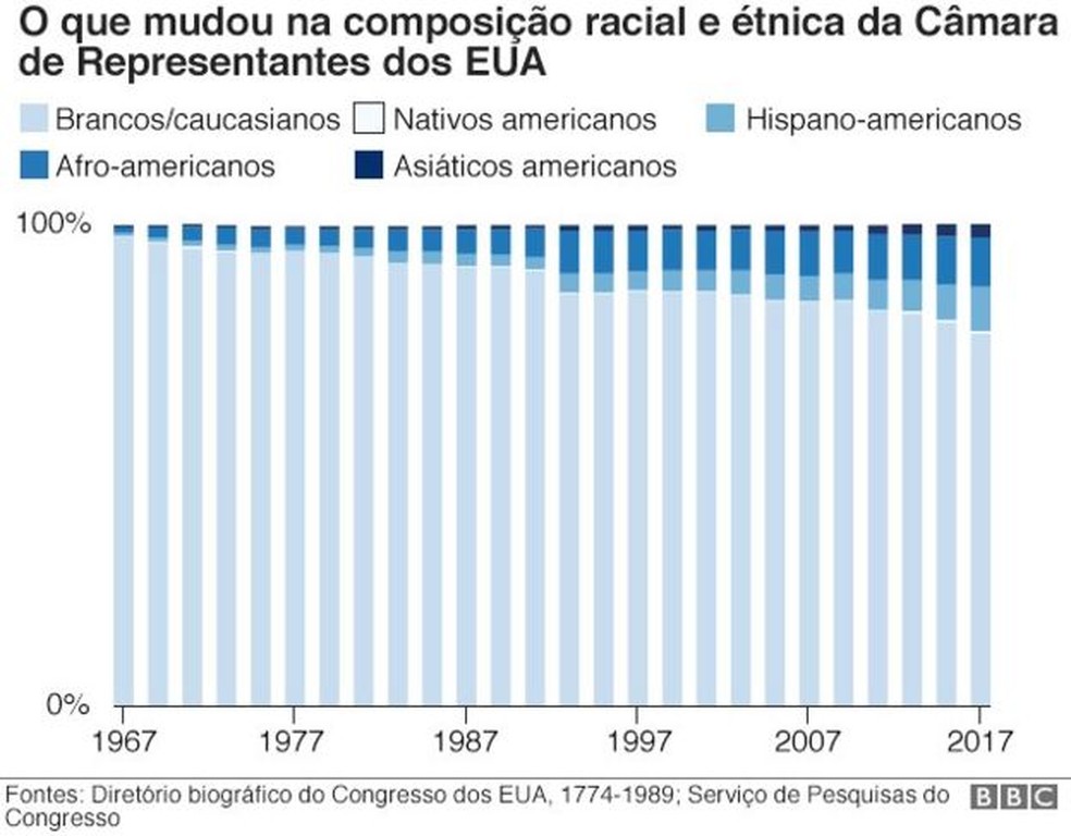 O que mudou na composição racial e étnica da Câmara de Representantes dos EUA (Foto: BBC)