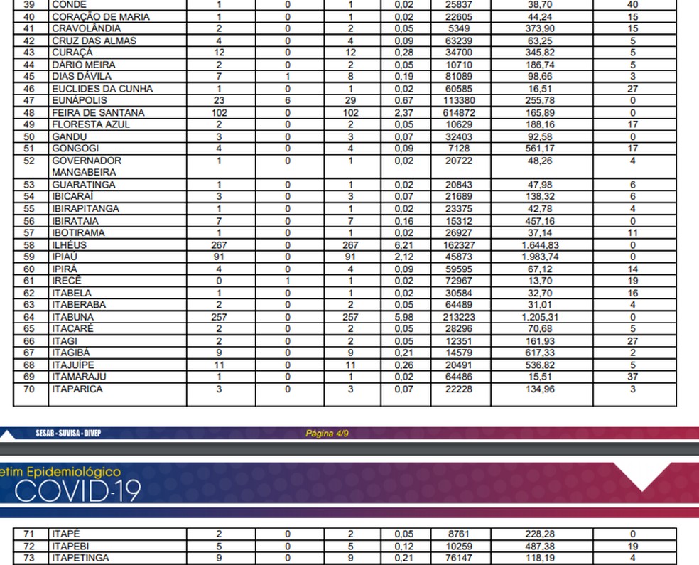 Sesab confirmou 4.301 casos confirmados da Covid-19 na Bahia — Foto: Reprodução/Sesab