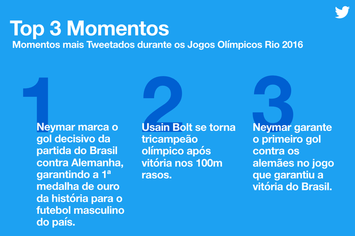 TOP 3 momentos com mais tuítes por minuto durante os Jogos da Rio 2016 (Foto: Divulgação/Twitter)