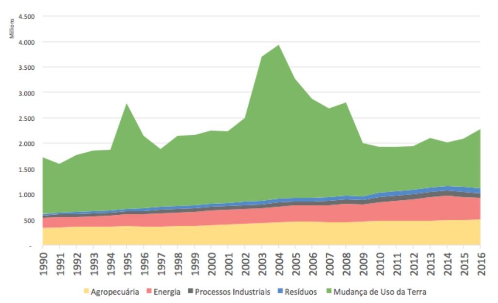 Emissões brutas de GEE do Brasil entre 1996 e 2016 (em tCO2e) (Foto: SEEG)
