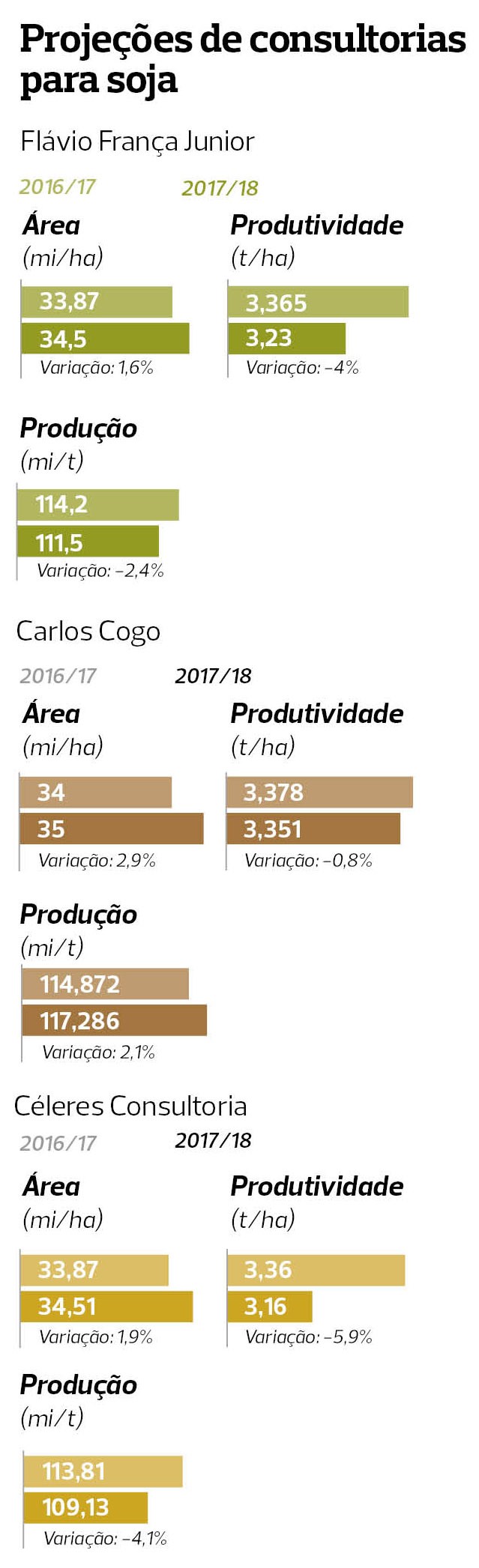 safra-agro18 (Foto: Consultorias/Elaboração:Globo Rural)