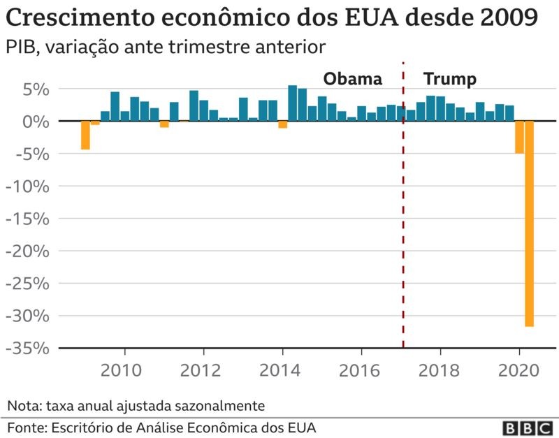 É verdade que a economia dos EUA nunca esteve tão bem, como diz Trump? -  BBC News Brasil