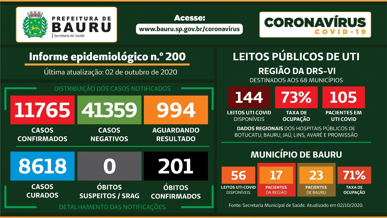 Com mais dois casos, Bauru supera as 200 mortes por Covid