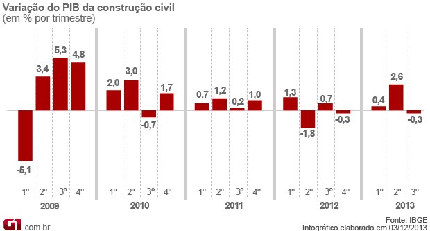 PIB da construção civil no terceiro trimestre de 2013 (Foto: Editoria de Arte/G1)
