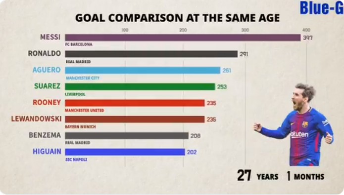 Neymar estaria em segundo na lista, com 349 gols em jogos oficiais — Foto: Reprodução / Twitter