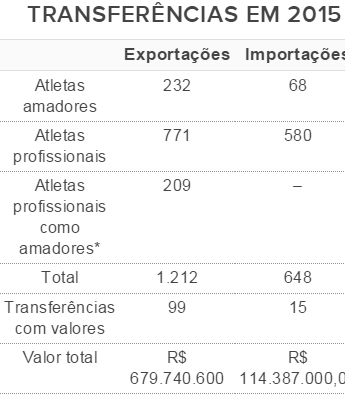 Tabela Balanço transferências 2015 (Foto: CBF)