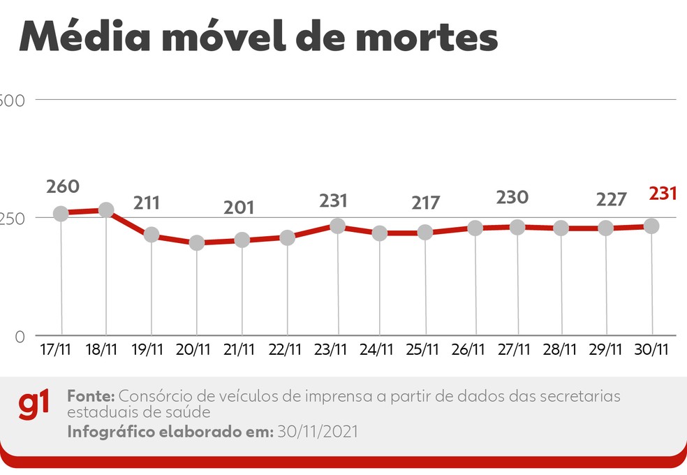 Evolução da média móvel de óbitos por Covid no Brasil nos últimos 14 dias. A variação percentual leva em conta a comparação entre os números das duas pontas do período  — Foto: Editoria de Arte/g1