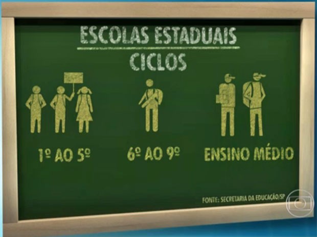 Escolas serão separadas por ciclos fundamental I, fundamental II e médio (Foto: TV Globo/Reprodução)