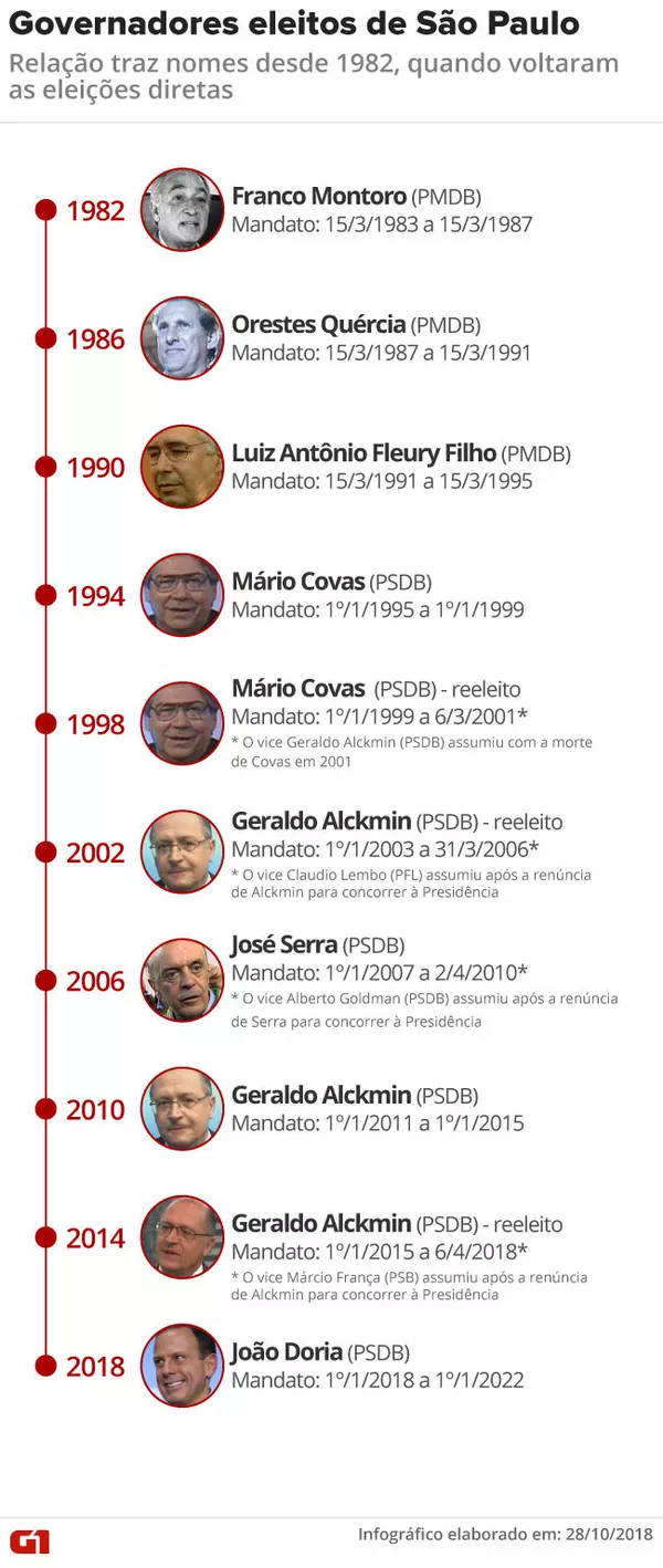 Quem governou São Paulo em 2002?