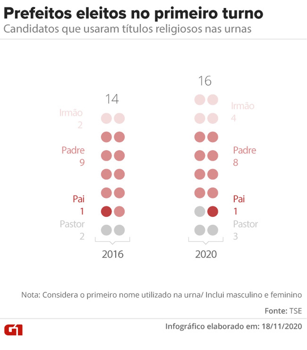 Prefeitos eleitos que utilizaram títulos religiosos no nome da urna — Foto: Aparecido Gonçalves/G1