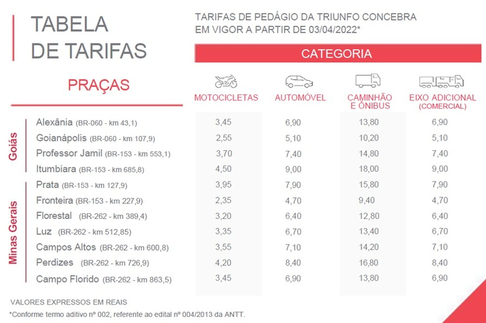 Tabela de reajuste de preços praças pedágio rodovias Triunfo Concebra a partir de 03/04/2022 — Foto: Triunfo Concebra/Divulgação