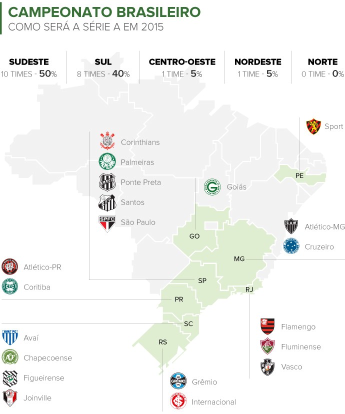 Brasileirão mostra Sudeste dominante e ascensão do Centro-Oeste; veja a  divisão dos times por região
