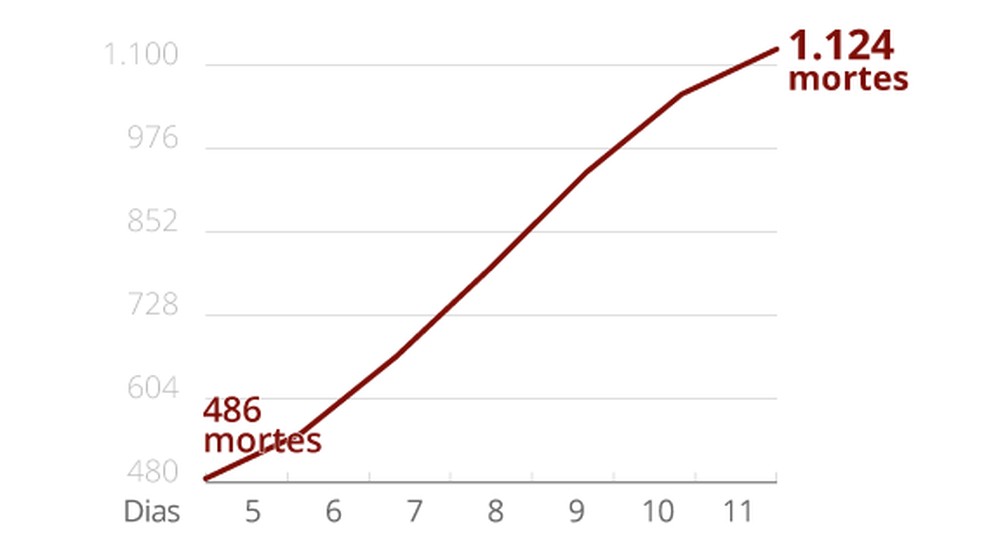 Gráfico mostra crescimento das mortes por coronavírus no Brasil em uma semana — Foto: Guilherme Gomes/G1