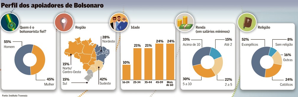o que pensam os bolsonaristas eu valor economico