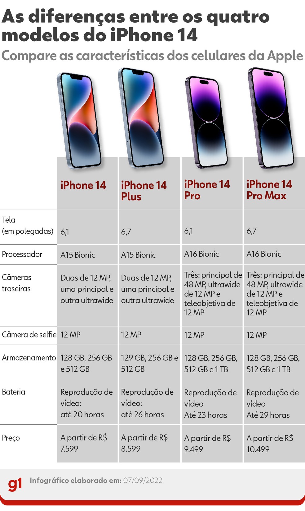 As diferenças entre os modelos do iPhone 14 — Foto: Arte g1