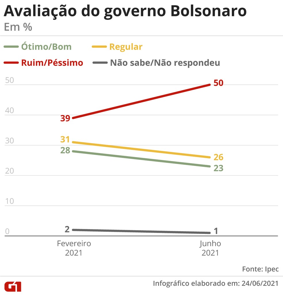Avaliação do governo Bolsonaro — Foto: Guilherme Gomes/G1