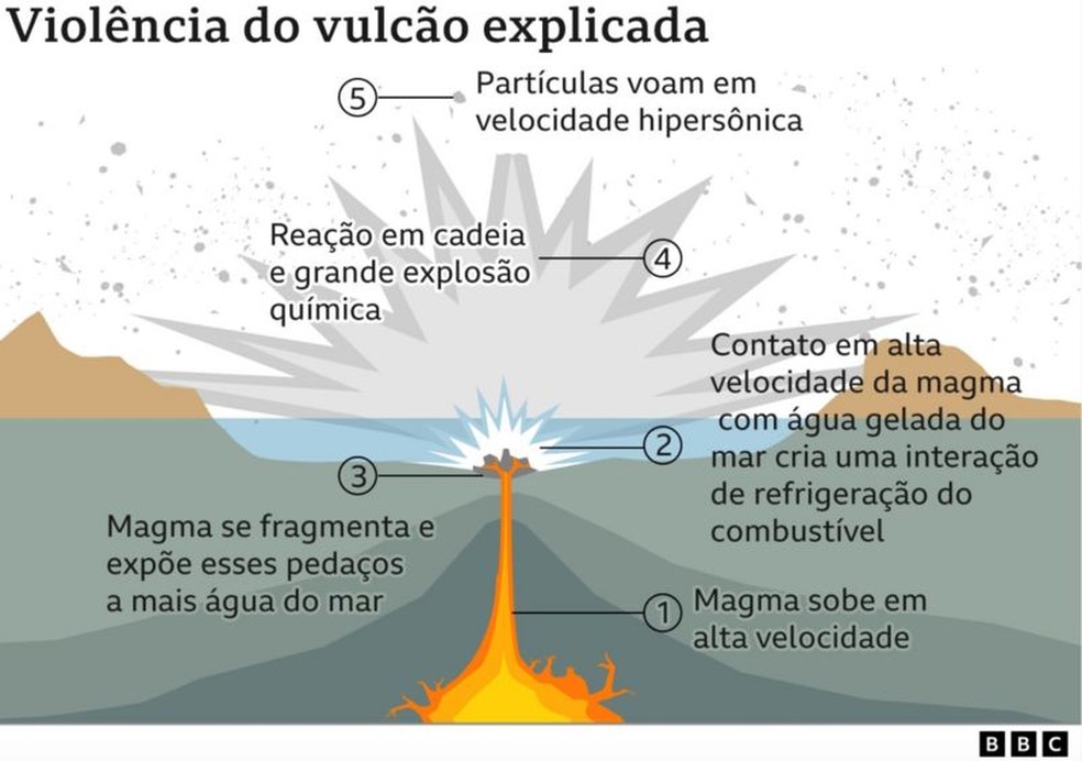 Violência do vulcão explicada — Foto: BBC