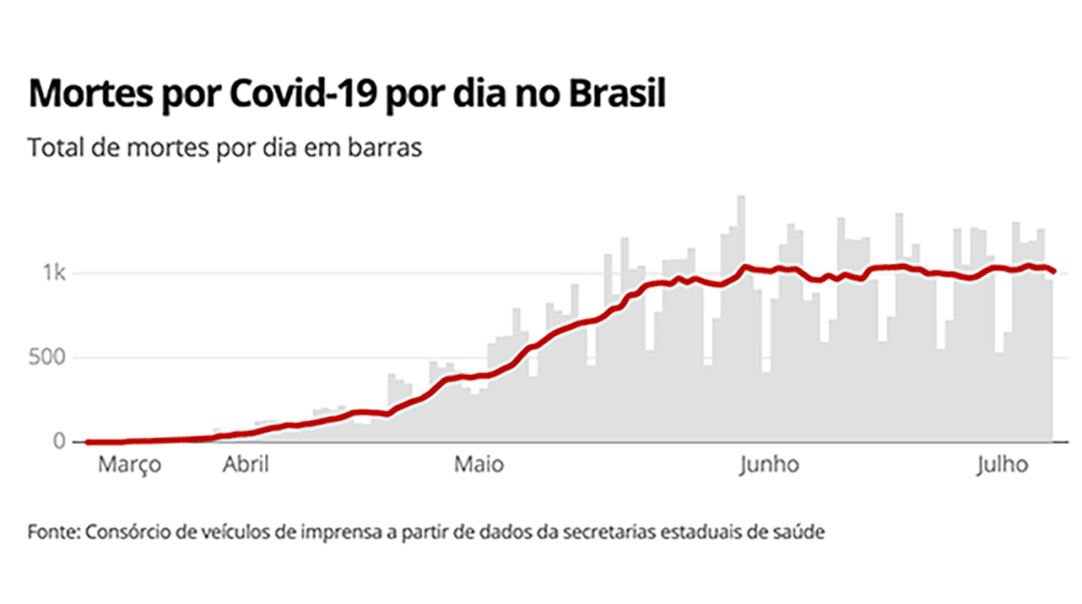 Casos e mortes por coronavírus no Brasil em 13 de julho, segundo consórcio de veículos de imprensa