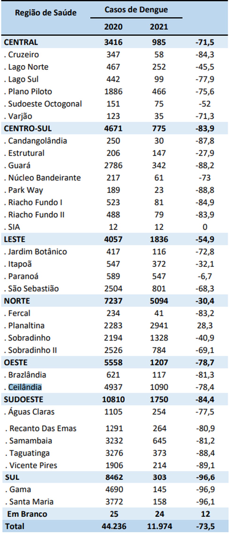 Casos de dengue por região, no DF — Foto: SES-DF/Reprodução