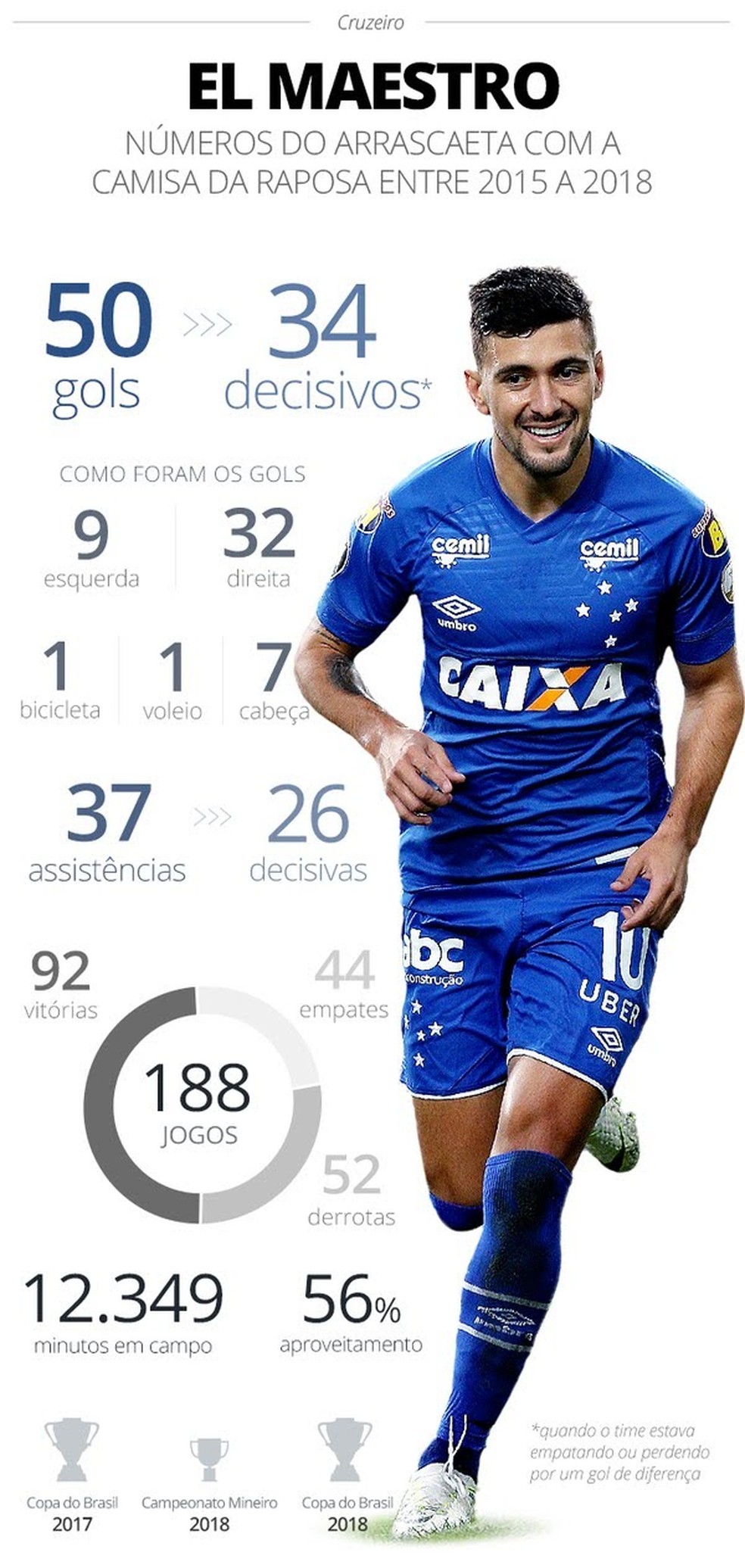 Raio-x da passagem de Arrascaeta pelo Cruzeiro — Foto: Ge