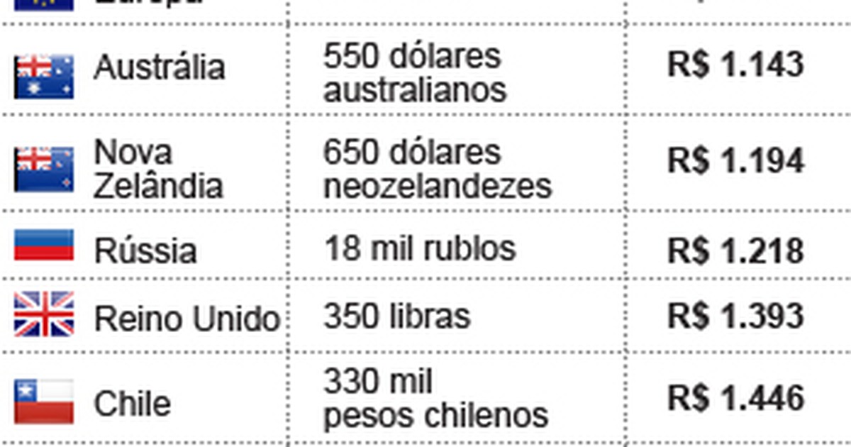 PS4 custará o equivalente a R$ 2.600 na Argentina; Brasil segue sem preço  oficial