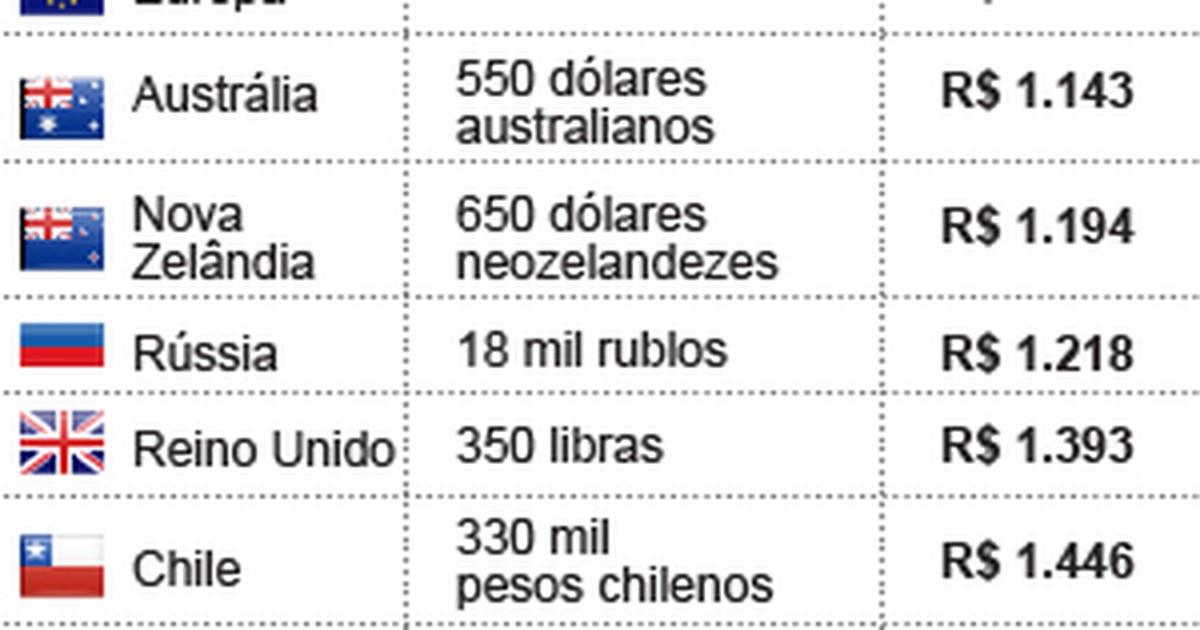 PS4 Pro no Brasil está muito caro? Confira comparativo com outros países