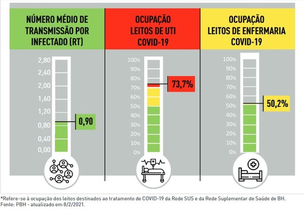 Sete Dias Apos Flexibilizacao Indicativos De Covid 19 Em Bh Voltam A Crescer Minas Gerais G1