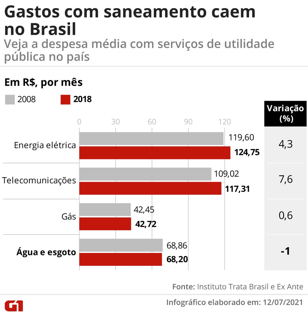 Veja a despesa média com serviços de utilidade pública no país — Foto: Elcio Horiuchi/G1