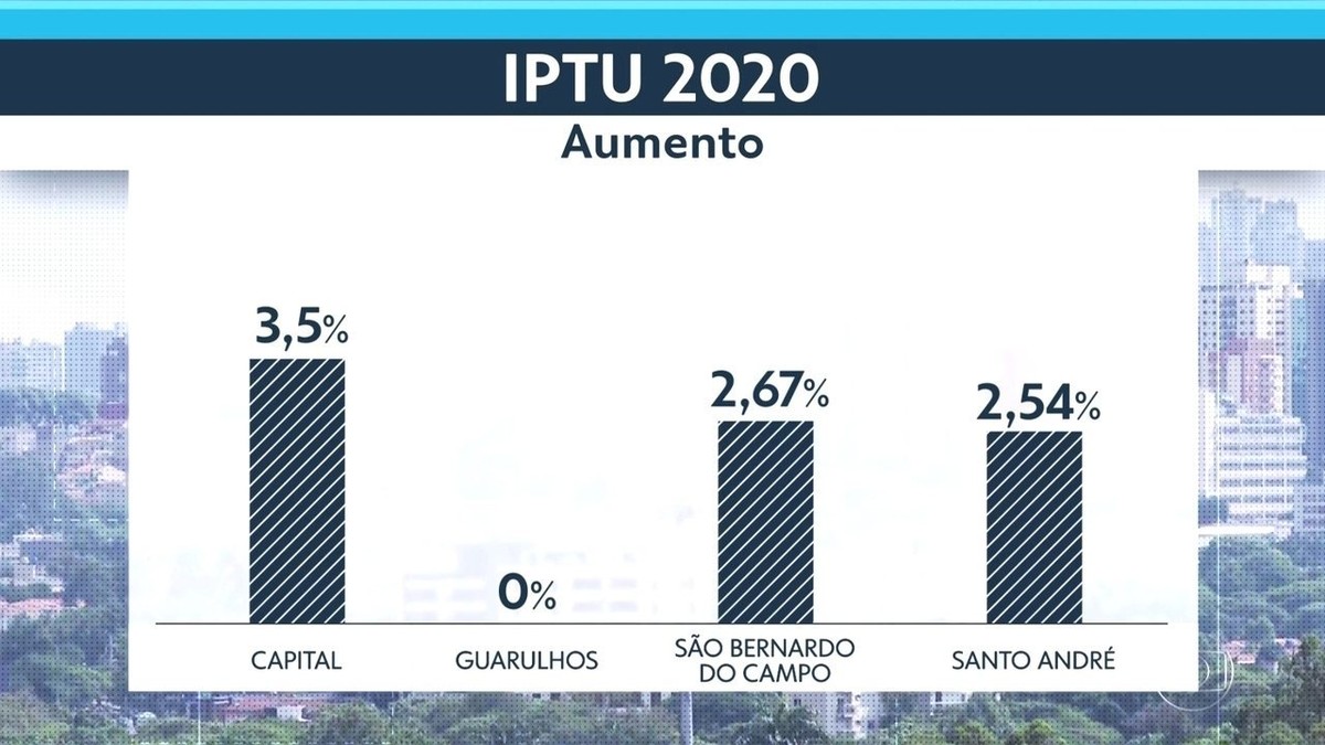 Prefeitura Anuncia Reajuste De 35 No Iptu De 2020 Em São Paulo São Paulo G1 2547