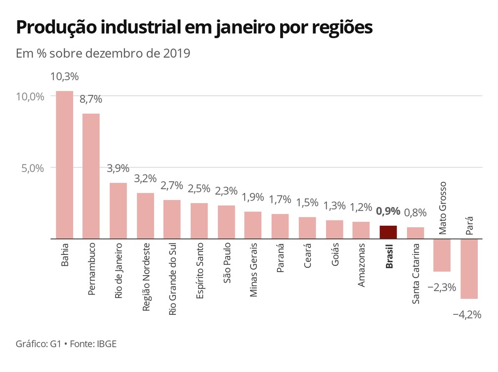 Gráfico mostra a produção industrial em janeiro, por regiões — Foto: Infografia/G1