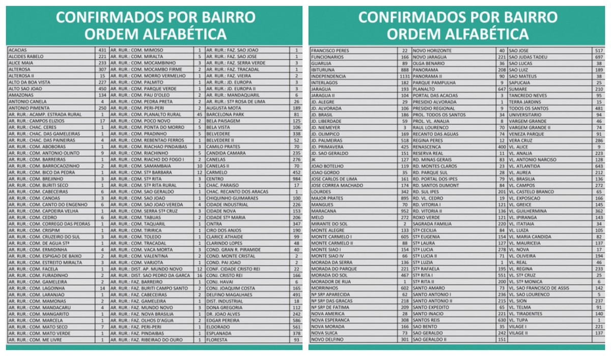 Covid-19: Montes Claros tem mais 142 casos e 4 mortes nesta terça-feira (1º)