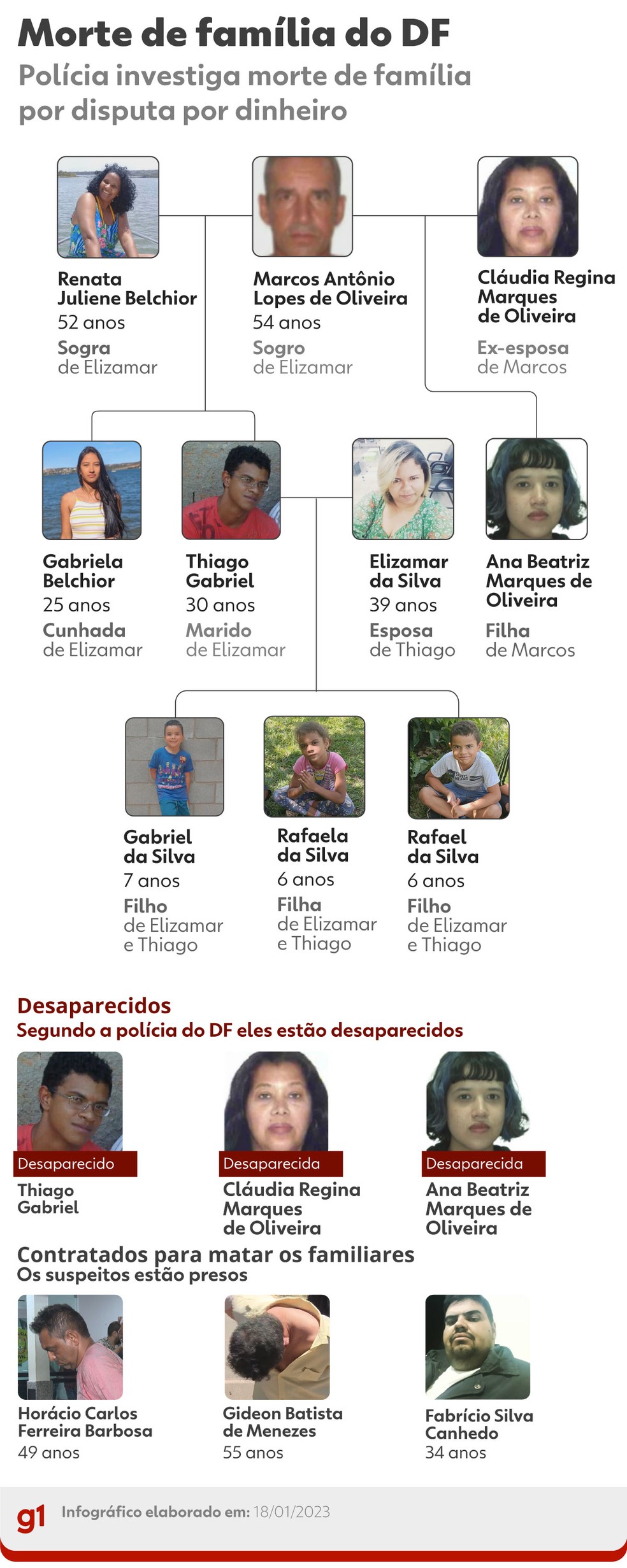 Arte atualizada: Gráfico sobre caso de 10 pessoas da mesma família desaparecidas no DF — Foto: Editoria de Arte/g1
