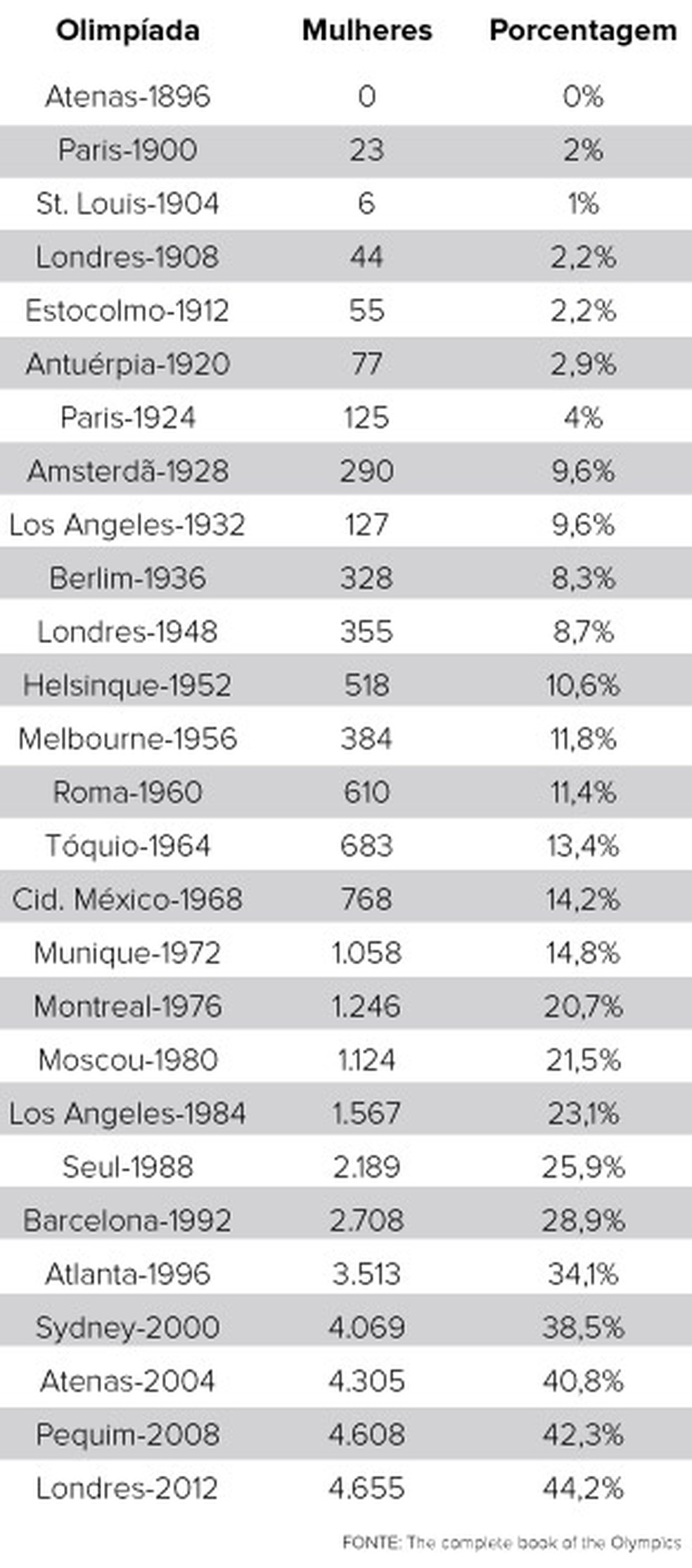 Apesar Do Avanco Feminino Oito Modalidades Terao Mais Homens Que Mulheres Em Toquio 2020 Olimpiadas Ge