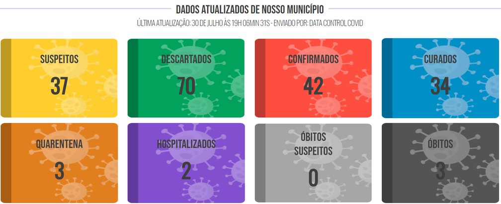 Boletim oficial de coronavírus em Euclides da Cunha Paulista, em 30 de julho — Foto: Reprodução