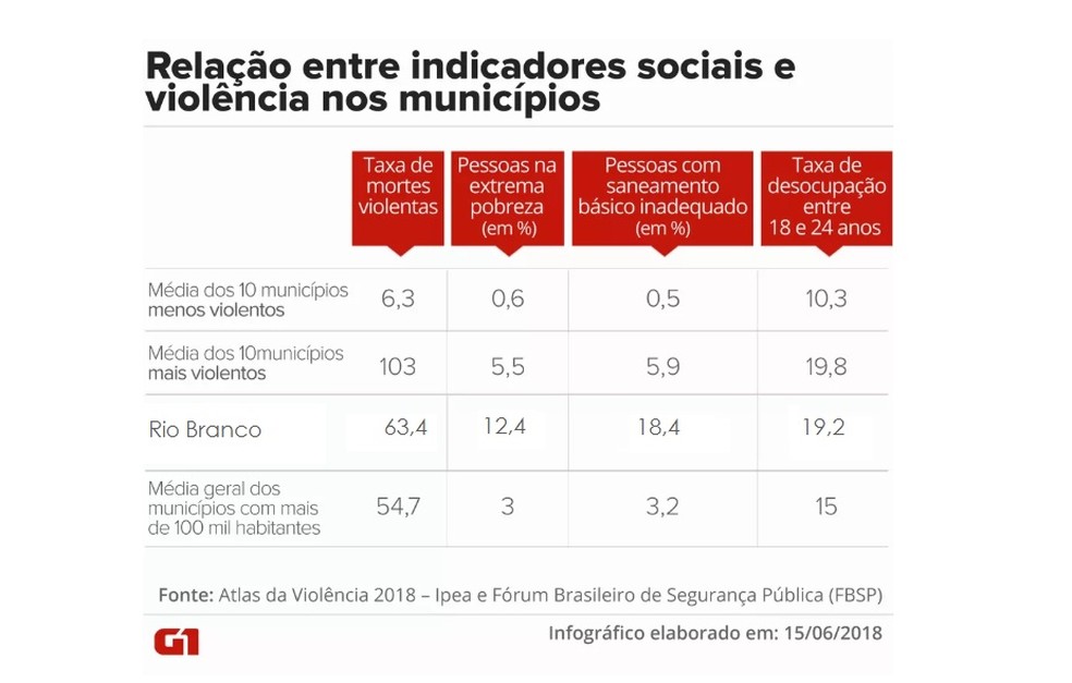 Atlas da ViolÃªncia 2018: relaÃ§Ã£o entre indicadores sociais e violÃªncia  (Foto: ReproduÃ§Ã£o)