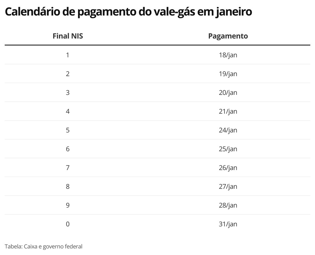 Calendário do vale-gás em janeiro — Foto: Economia g1