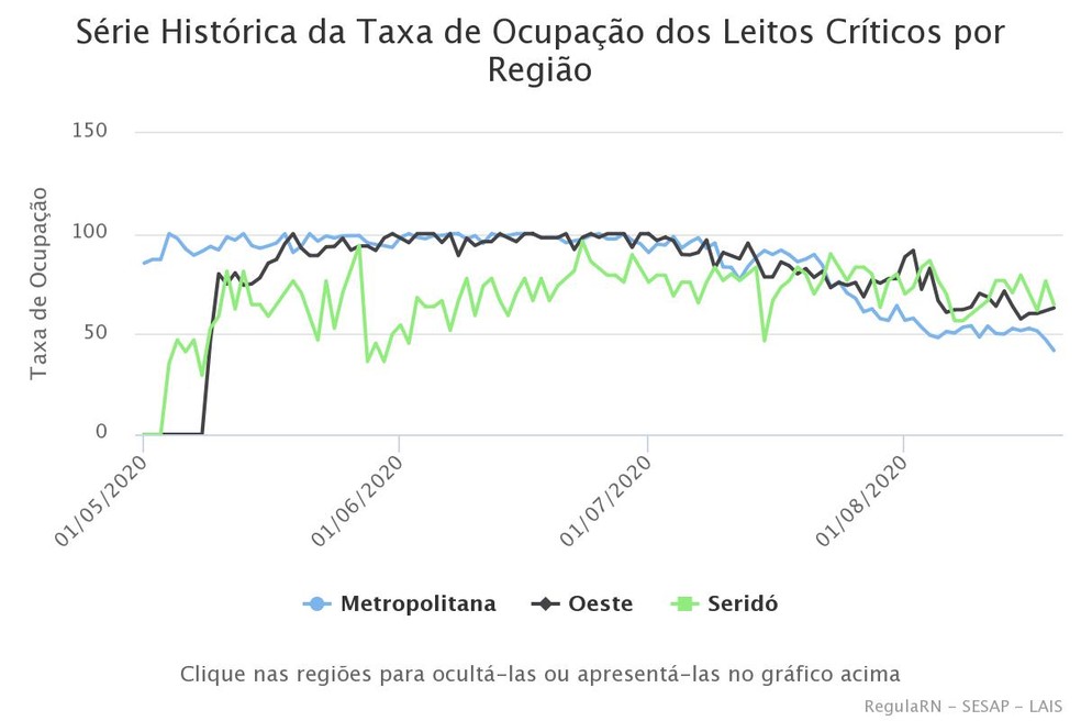 Linha azul mostra menor ocupação dos leitos críticos na região metropolitana de Natal — Foto: Regula RN