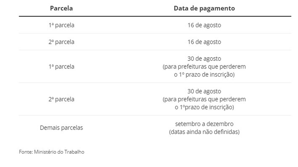Calendário de pagamento do auxílio do governo federal para os taxistas — Foto: Divulgação/Ministério do Trabalho