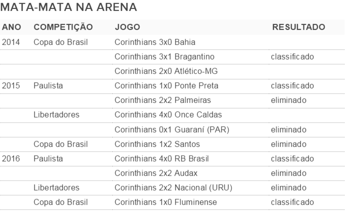 Corinthians: mata-mata na arena (Foto: GloboEsporte.com)