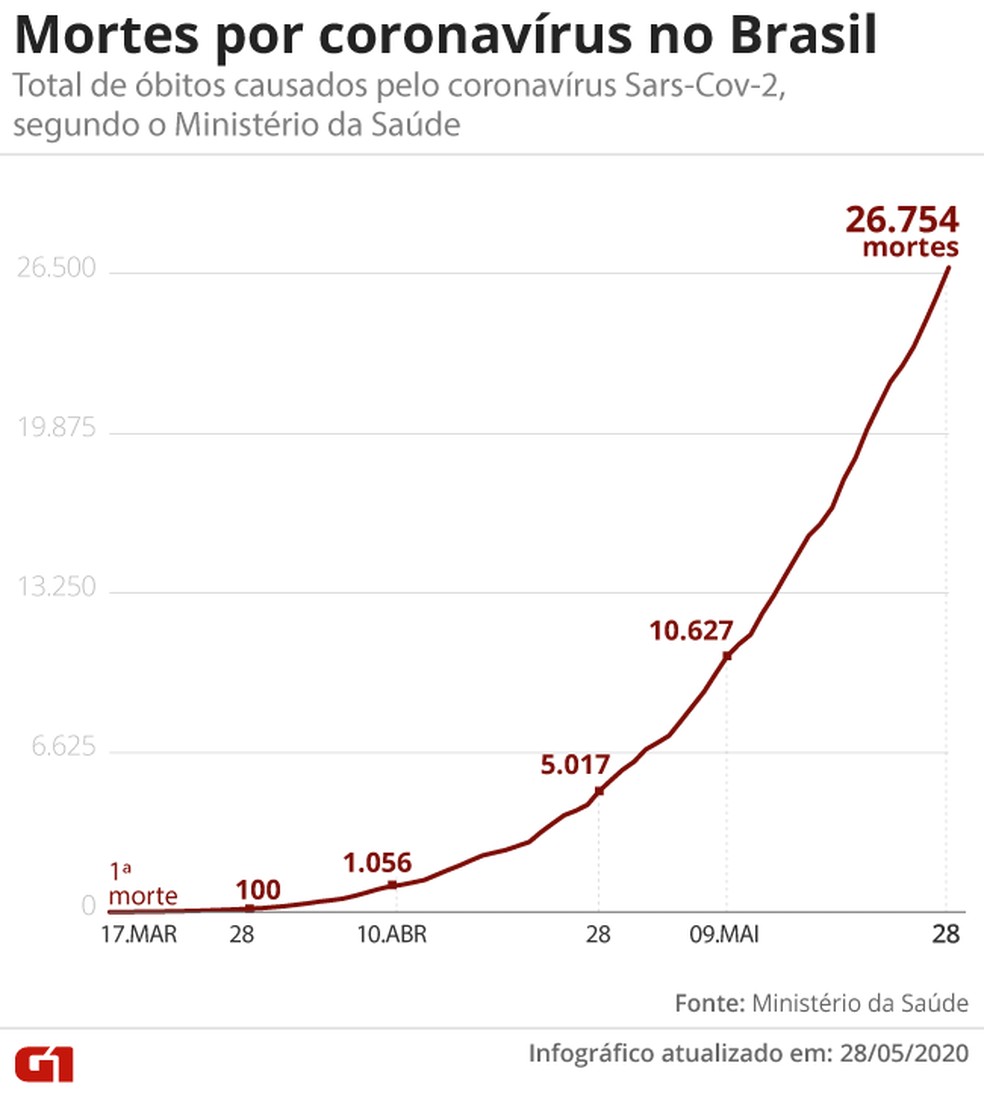 Mortes por coronavírus no Brasil em 28 de maio — Foto: Reprodução / Ministério da Saúde